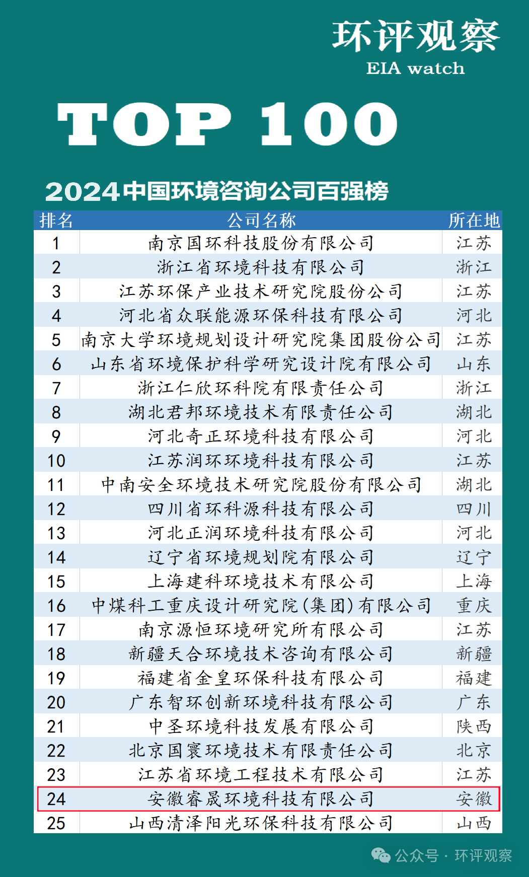 喜報(bào) | 集團(tuán)子公司榮居2024中國環(huán)境咨詢公司百強(qiáng)榜第24...