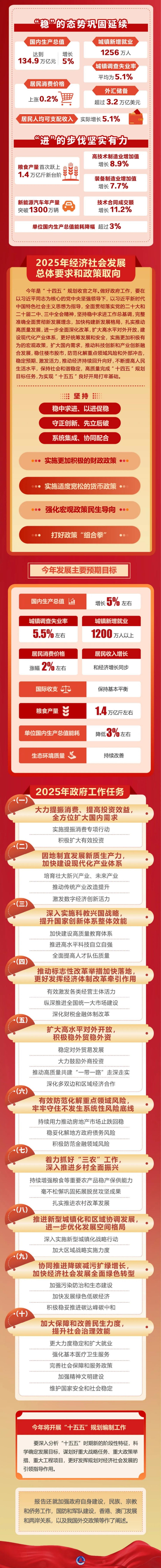 2025年政府工作報告，一圖速覽！